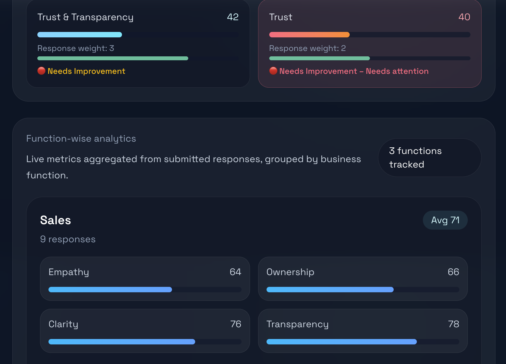 Function-wise analytics and trust-transparency scoring