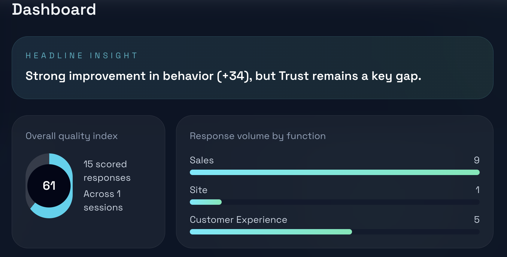Analytics dashboard headline insight and response volume