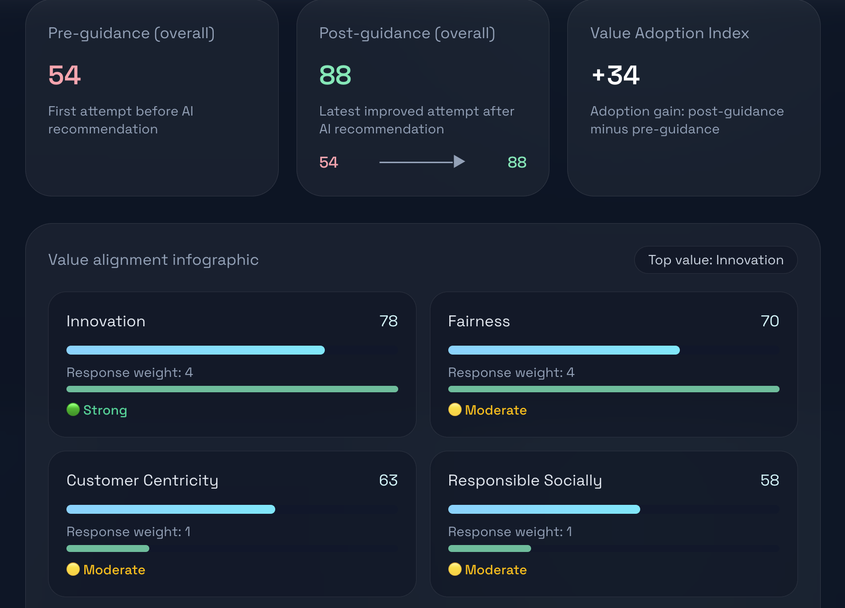 Team insight, value heatmap and organisational insights